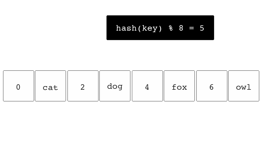 Hash Tables